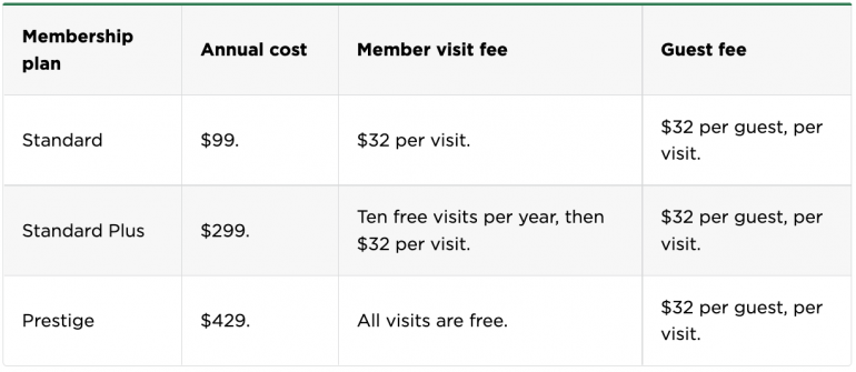 Priority Pass Tiers and Fees.